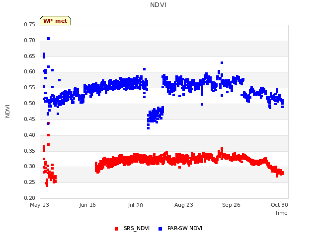 Explore the graph:NDVI in a new window