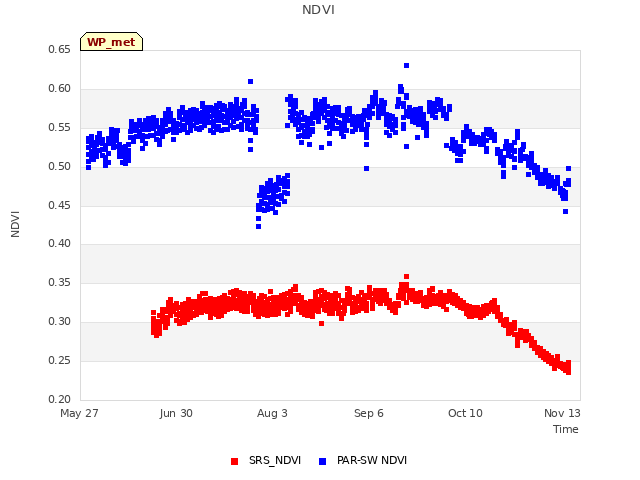 Explore the graph:NDVI in a new window