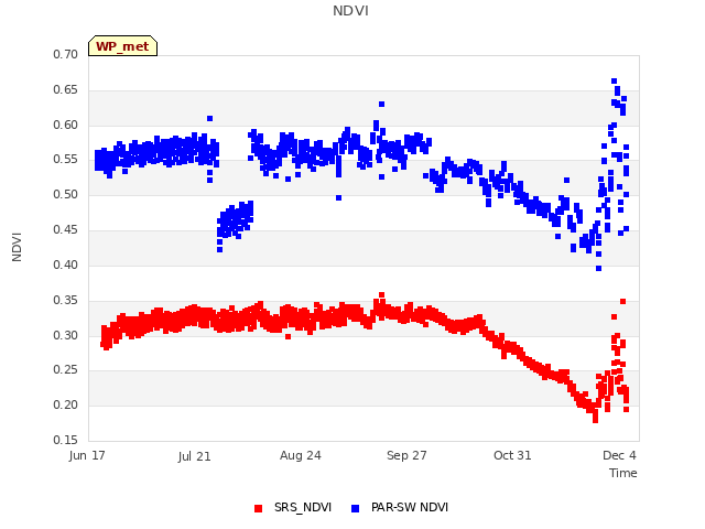 Explore the graph:NDVI in a new window