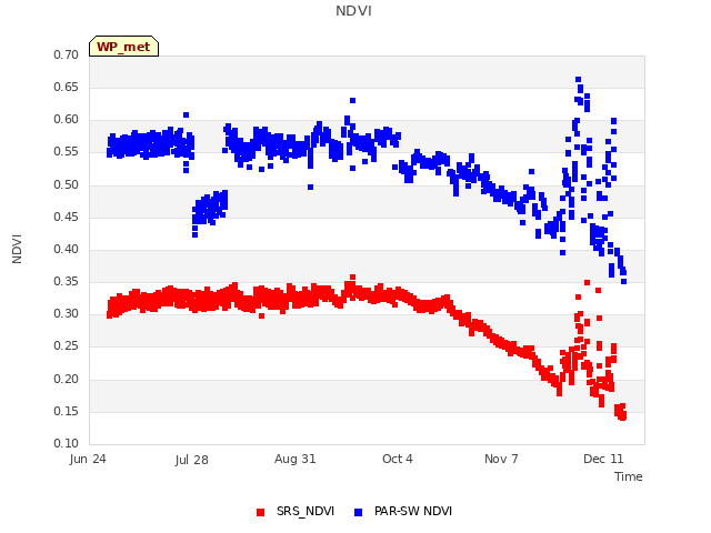 Explore the graph:NDVI in a new window