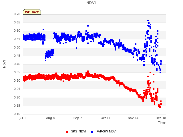 Explore the graph:NDVI in a new window