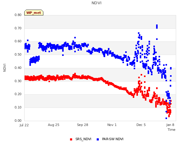 Explore the graph:NDVI in a new window