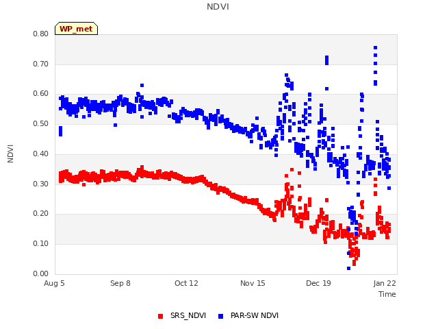 Explore the graph:NDVI in a new window