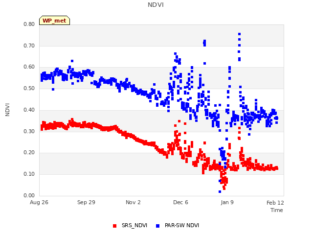 Explore the graph:NDVI in a new window