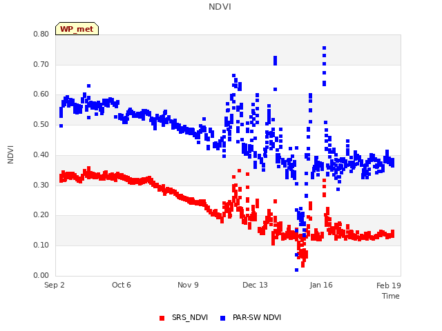 Explore the graph:NDVI in a new window