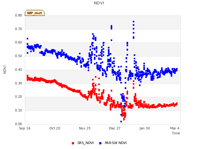 Explore the graph:NDVI in a new window