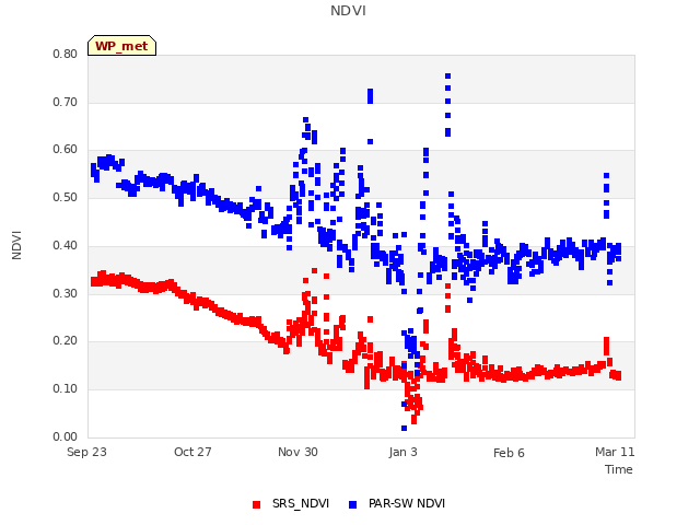 Explore the graph:NDVI in a new window