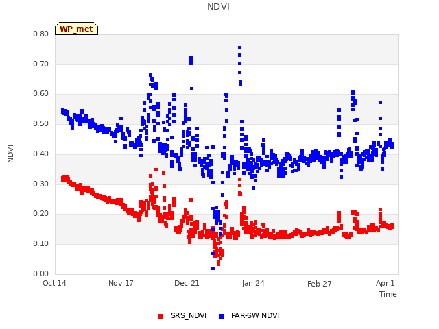 Explore the graph:NDVI in a new window