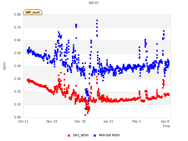 Explore the graph:NDVI in a new window