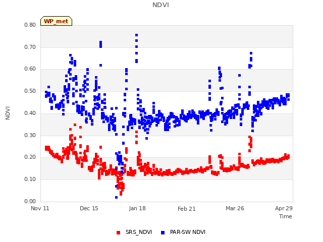 Explore the graph:NDVI in a new window