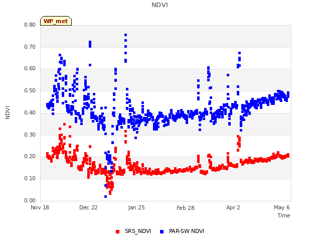 Explore the graph:NDVI in a new window