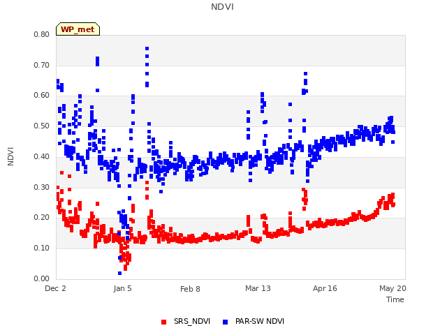 Explore the graph:NDVI in a new window