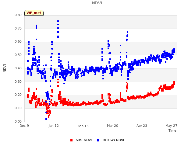 Explore the graph:NDVI in a new window
