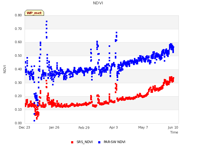 Explore the graph:NDVI in a new window