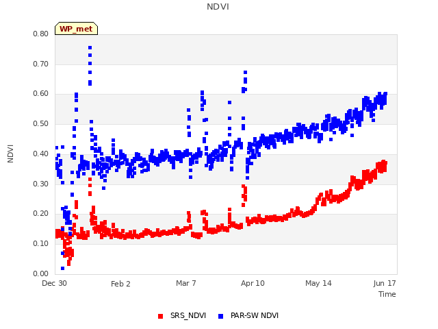 Explore the graph:NDVI in a new window