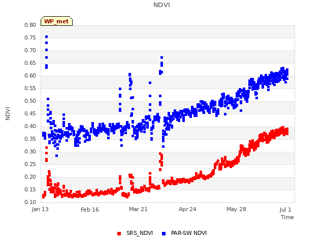 Explore the graph:NDVI in a new window