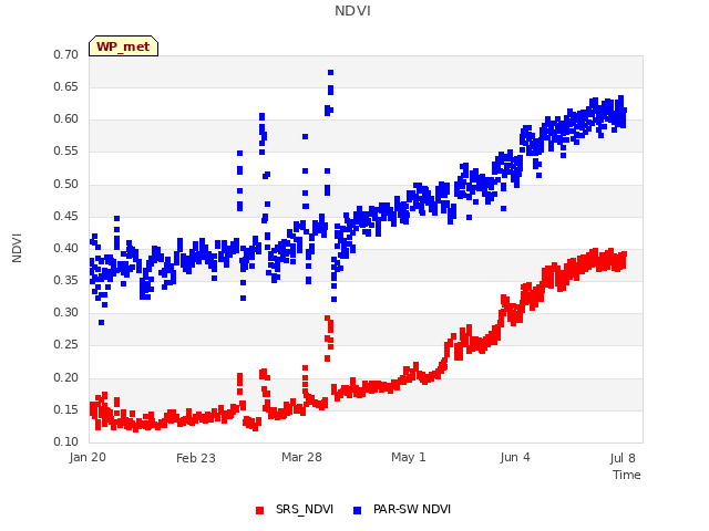 Explore the graph:NDVI in a new window