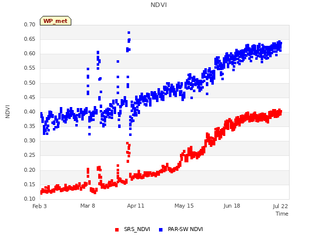 Explore the graph:NDVI in a new window