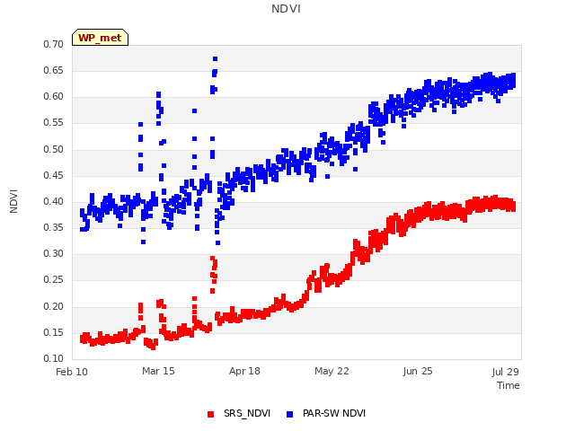 Explore the graph:NDVI in a new window