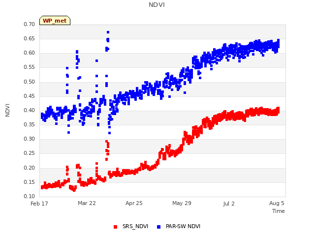 Explore the graph:NDVI in a new window