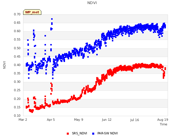 Explore the graph:NDVI in a new window