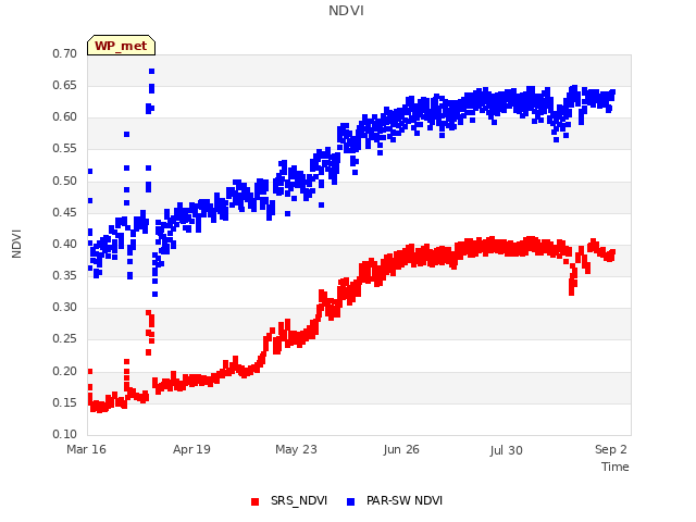 Explore the graph:NDVI in a new window