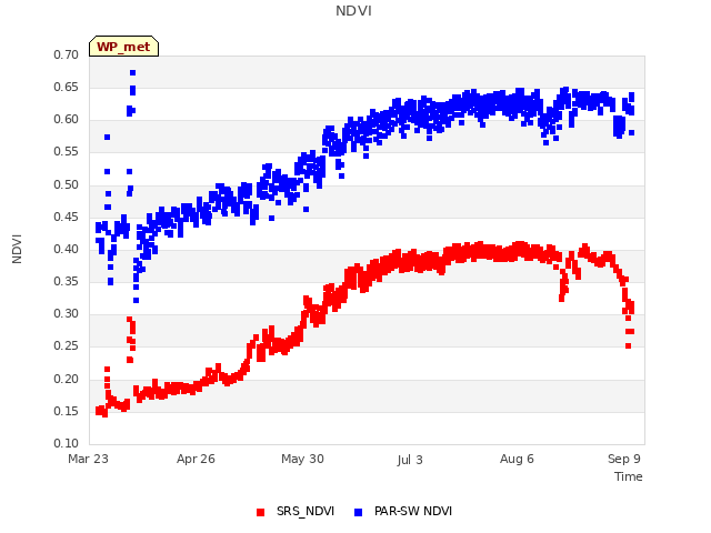 Explore the graph:NDVI in a new window