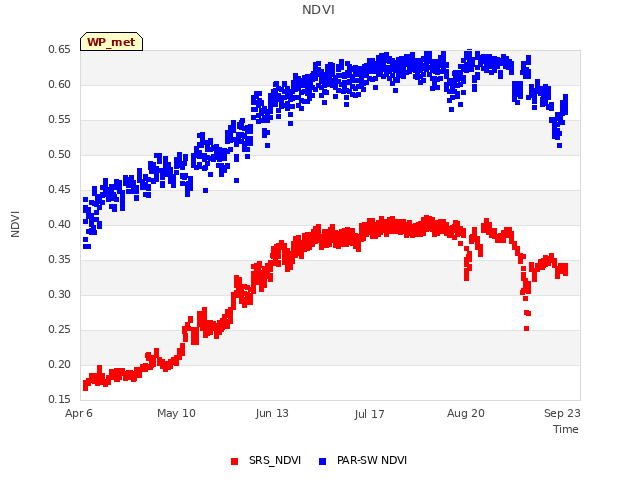 Explore the graph:NDVI in a new window