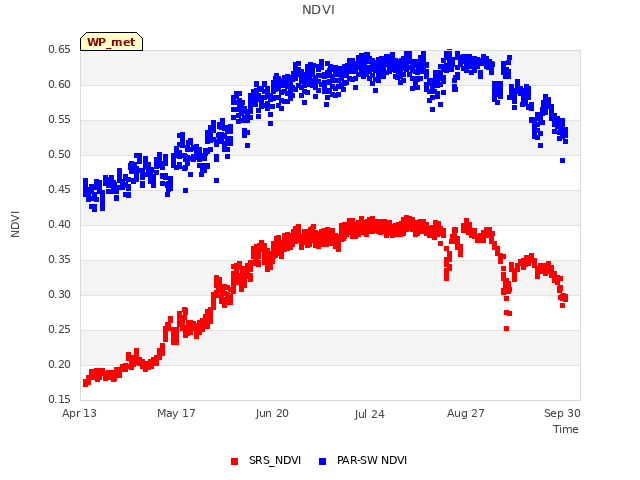 Explore the graph:NDVI in a new window