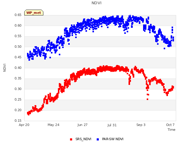 Explore the graph:NDVI in a new window