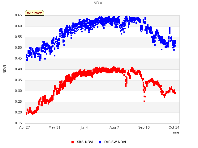 Explore the graph:NDVI in a new window