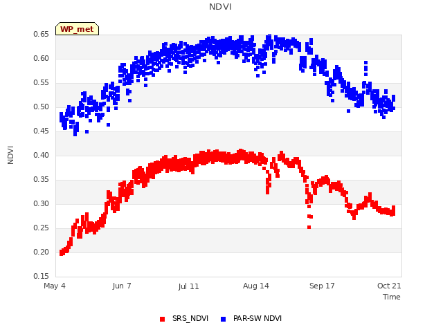 Explore the graph:NDVI in a new window