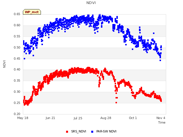 Explore the graph:NDVI in a new window