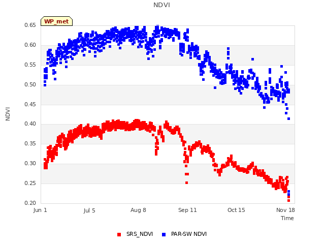 Explore the graph:NDVI in a new window