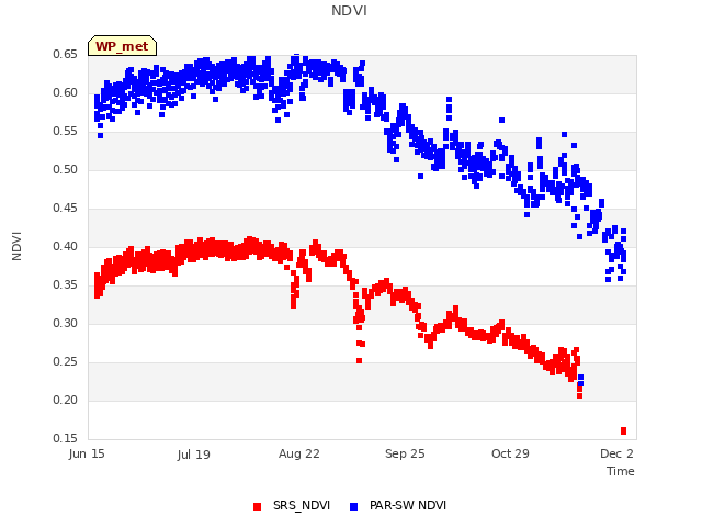 Explore the graph:NDVI in a new window