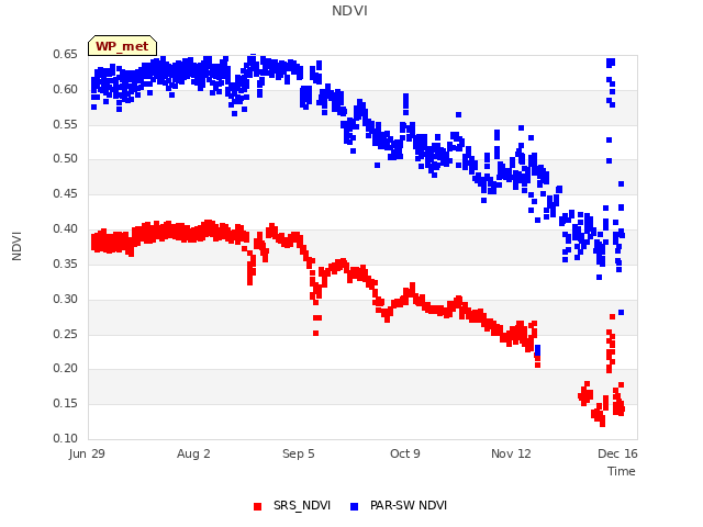 Explore the graph:NDVI in a new window