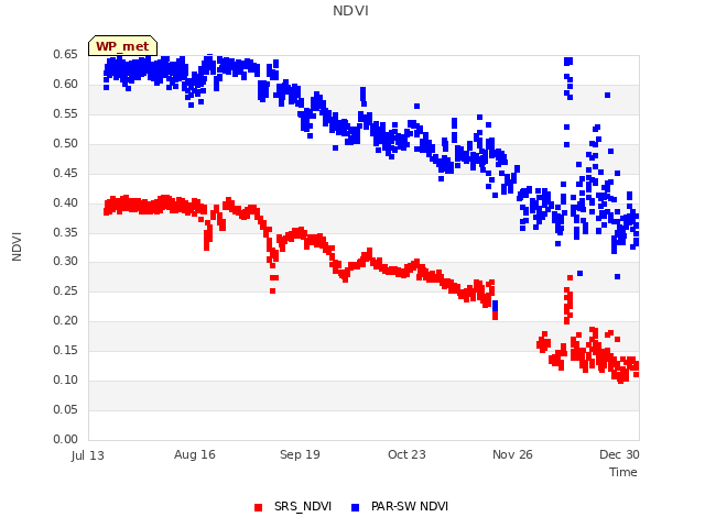 Explore the graph:NDVI in a new window