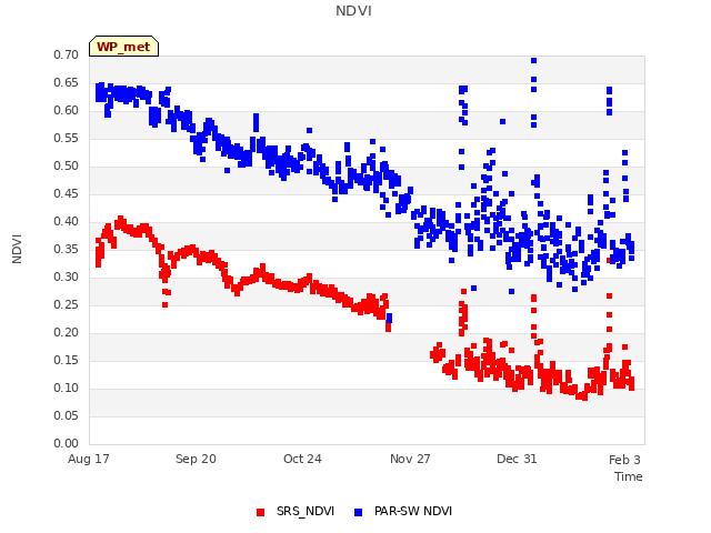 Explore the graph:NDVI in a new window