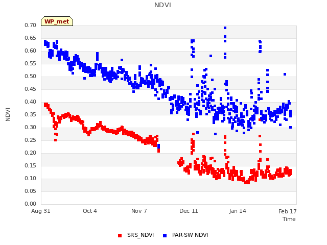 Explore the graph:NDVI in a new window