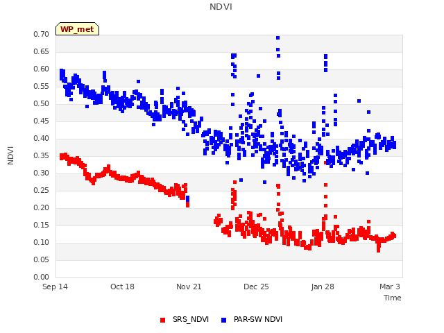 Explore the graph:NDVI in a new window