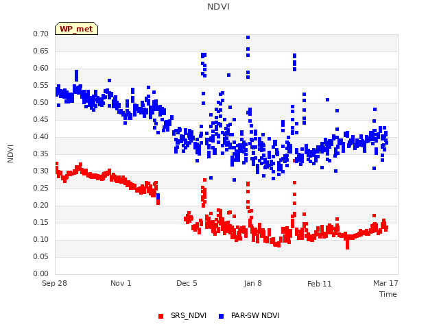 Explore the graph:NDVI in a new window