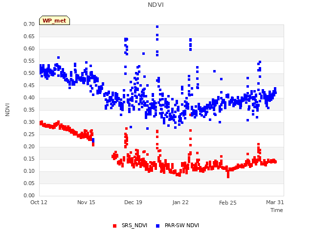 Explore the graph:NDVI in a new window