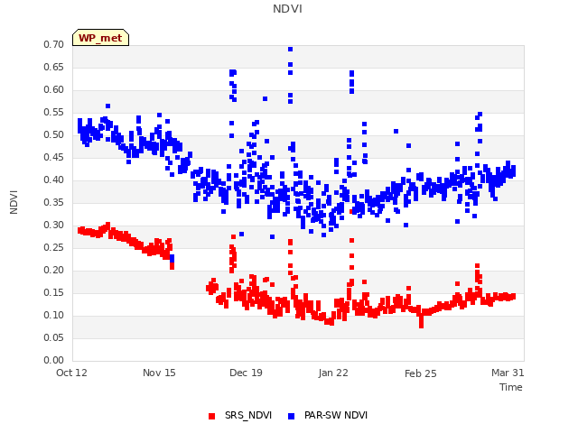 Explore the graph:NDVI in a new window