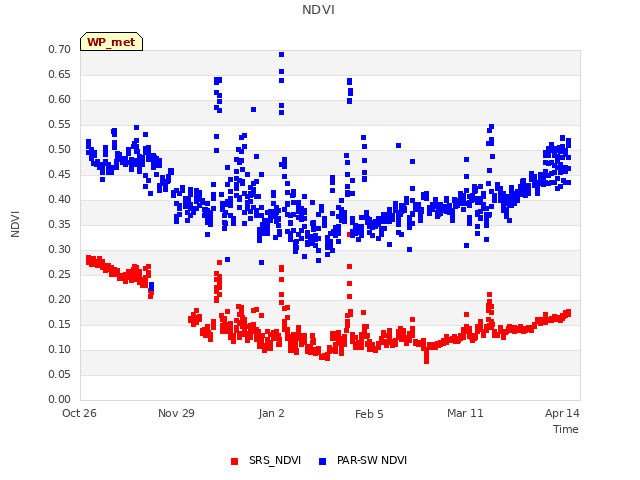 Explore the graph:NDVI in a new window