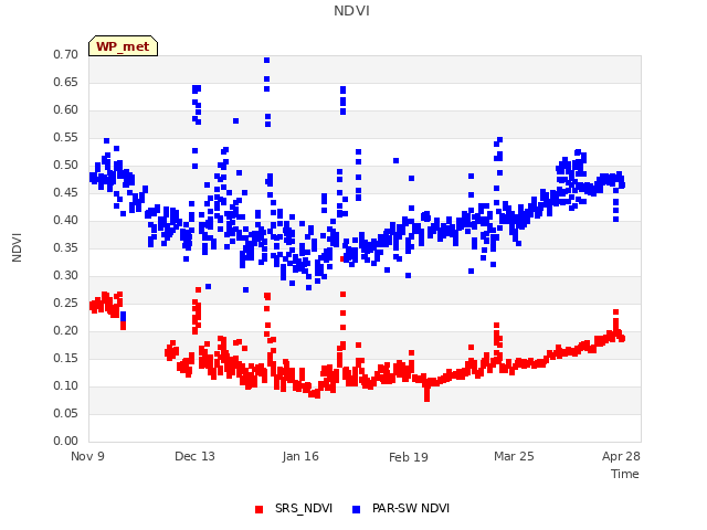 Explore the graph:NDVI in a new window