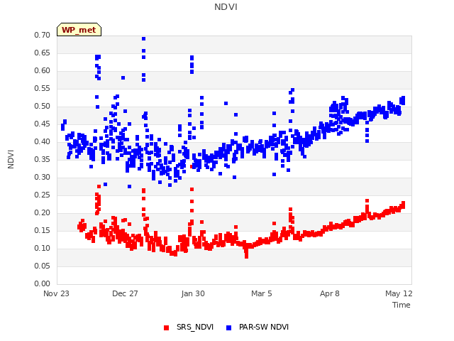 Explore the graph:NDVI in a new window