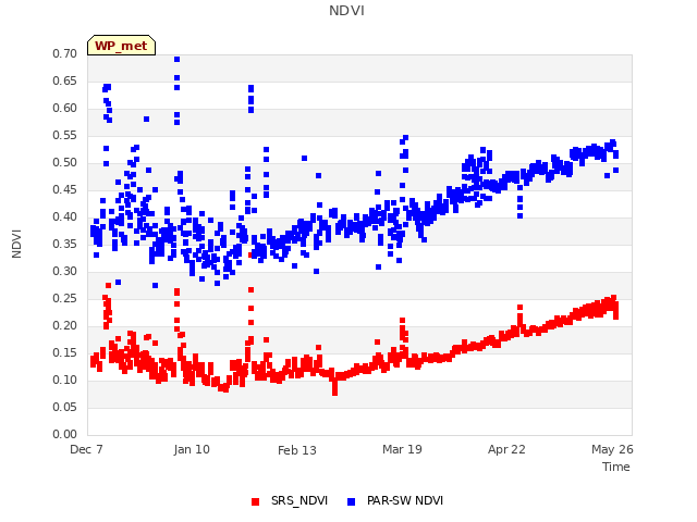 Explore the graph:NDVI in a new window