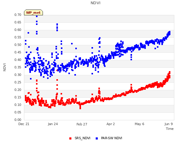 Explore the graph:NDVI in a new window