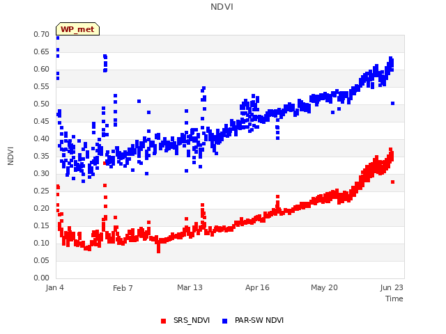 Explore the graph:NDVI in a new window