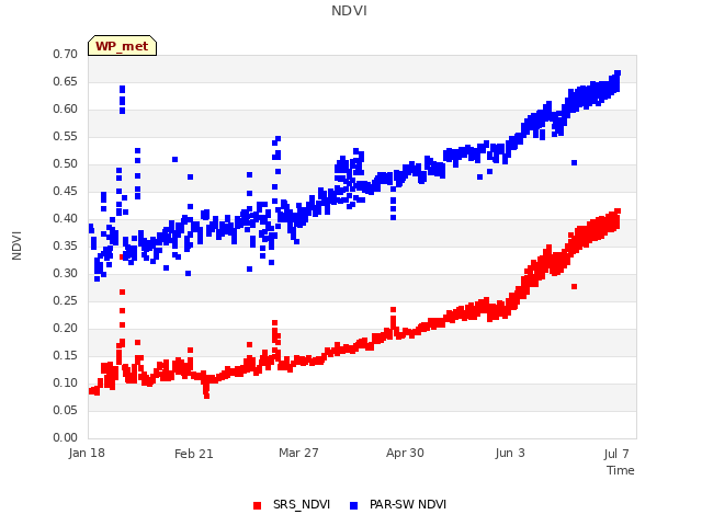 Explore the graph:NDVI in a new window